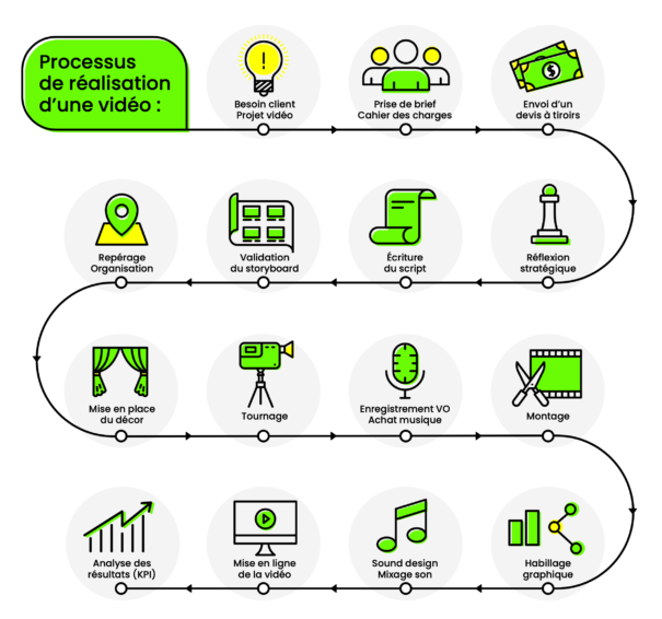 Cette infographie montre les différentes étapes de production d'une vidéo.